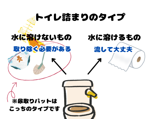 トイレ詰まりのタイプ