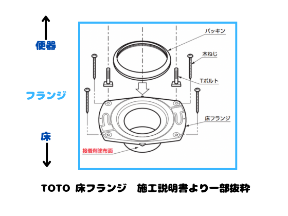 TOTO床フランジ施工説明書
